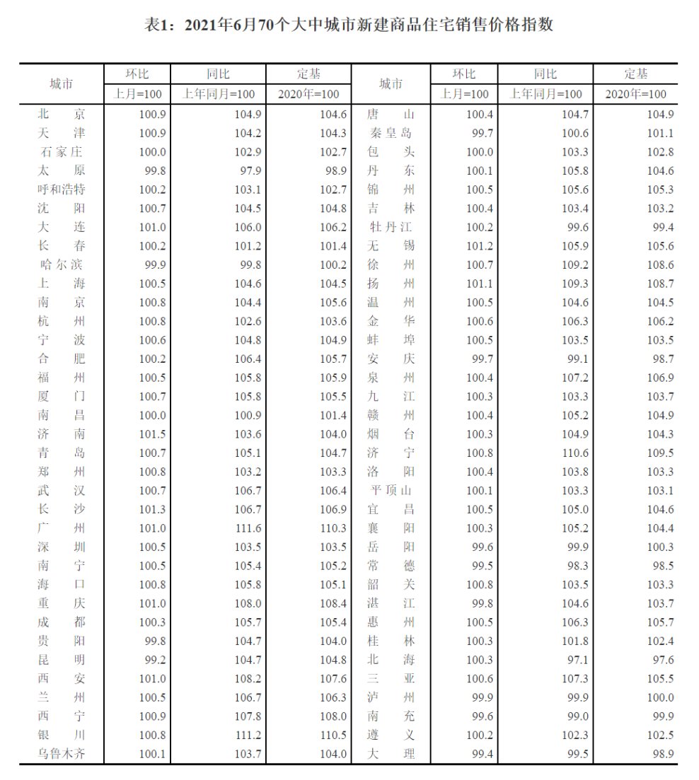 销售价格|2021年6月份70城房价出炉！