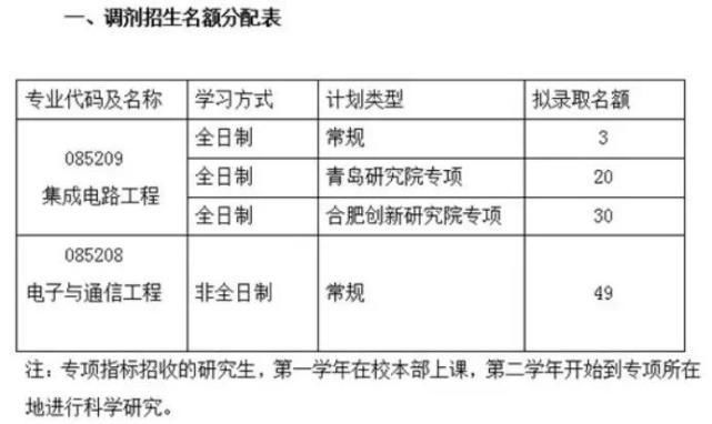 捡漏！这些985院校，去年居然有这么多专业没招满！