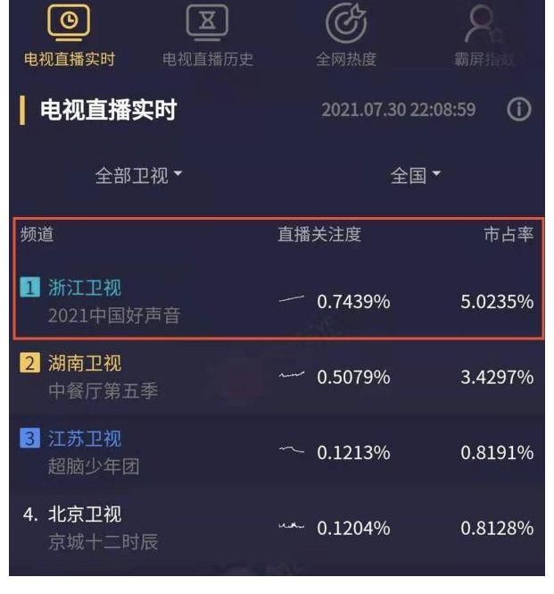 转椅|《中国好声音2021》“模式大升级”？助教导师的作用在哪里？