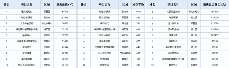 新房|青岛三季度新房成交数据出炉:整体趋冷“金九”魔力不再