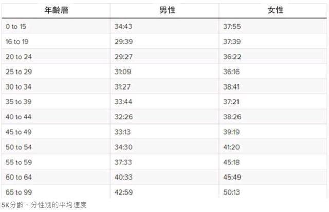 年龄|5公里的平均成绩表,按年龄、性别划分,你达标了吗