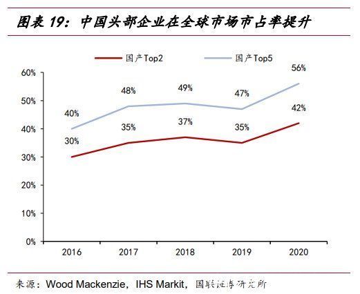 分布式|光伏火爆，逆变器内卷，国产厂商走向何方？