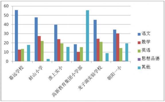 5409名学生参与！蚌埠教育局发布中小学生课外作业监测结果！