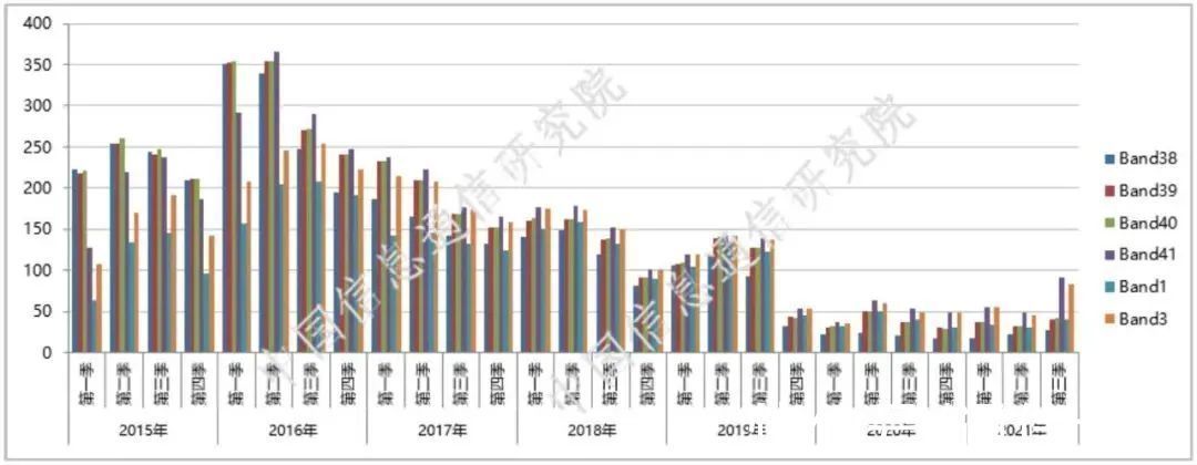 手机|信通院最新数据：5G手机已逐步渗透我国市场