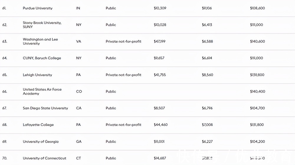 美国大学|美国留学福布斯美国大学排行揭晓，首位竟是它