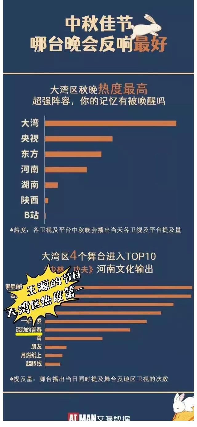 晚會(huì)|王源參加2021央視中秋晚會(huì)，獨(dú)唱眾人好評(píng)，全場(chǎng)最高熱度意料之中