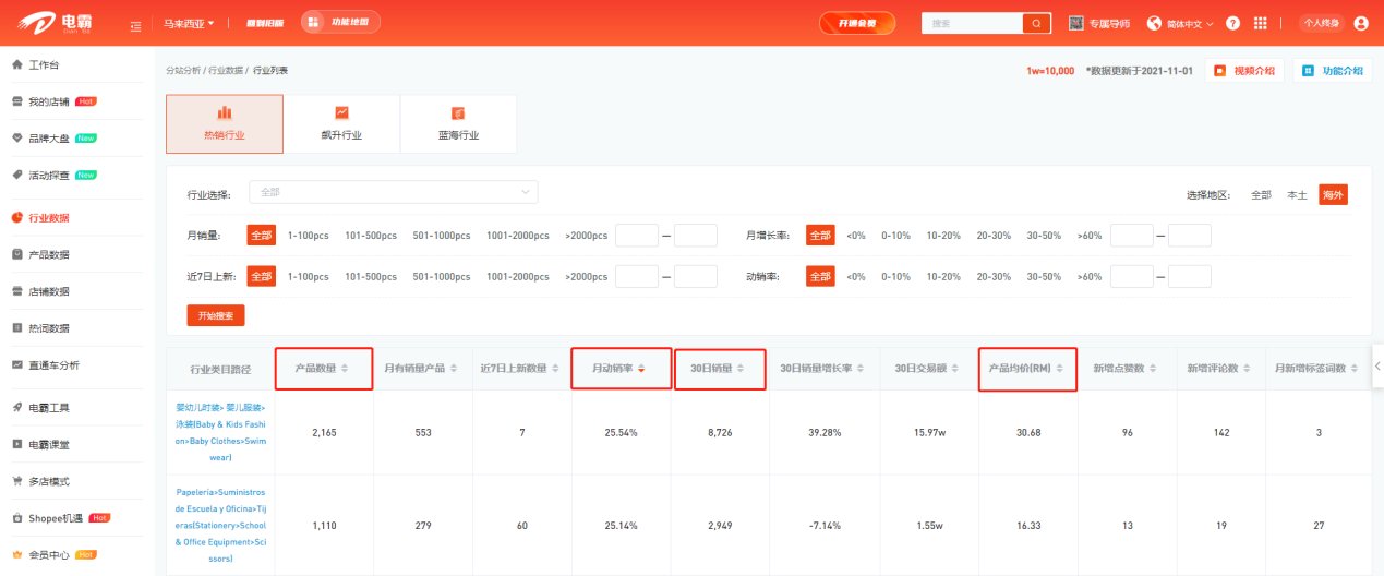 马来西亚|爆单or表现一般？去年双11销量上千单的卖家，今年呢？