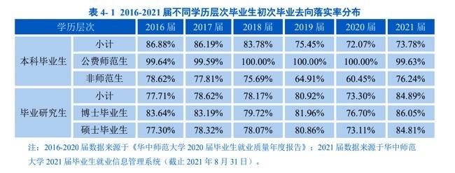 就业率|华中师大毕业生未就业率26%，却引网友点赞“良心” 专家：真实数据有助决策