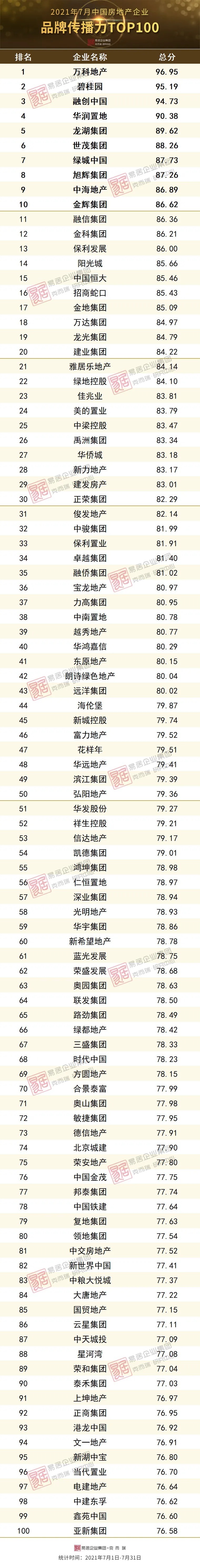 房企|2021年7月中国房地产企业品牌传播力TOP100