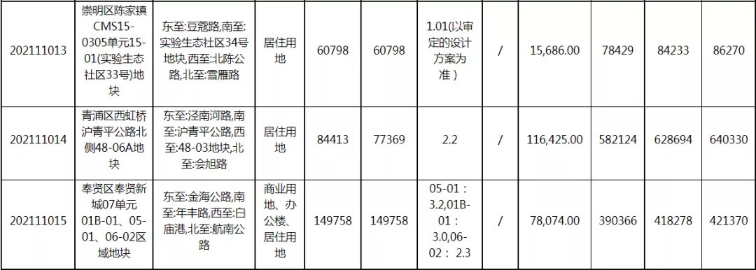 楼板价|上海第二批土拍规则调整!几块「重点宅地」最新实探!
