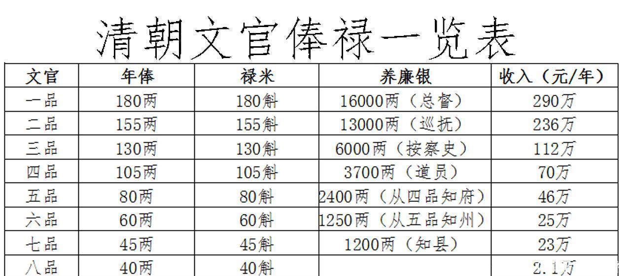 清朝一品官员的年薪 放到今天能达到什么水平说出来你都不信 今日热点