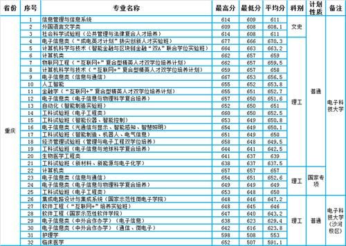 电子科技大学2020年四川、重庆本科专业录取分数统计