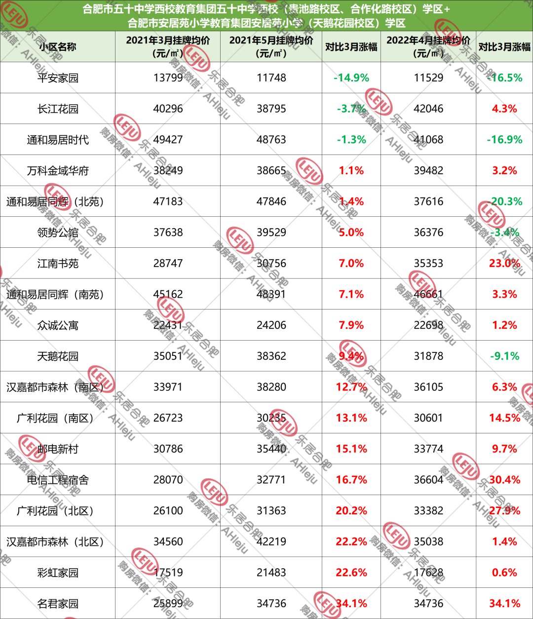 学区和房子脱钩，合肥158家学区房价格曝光！|调控1周年| 均价