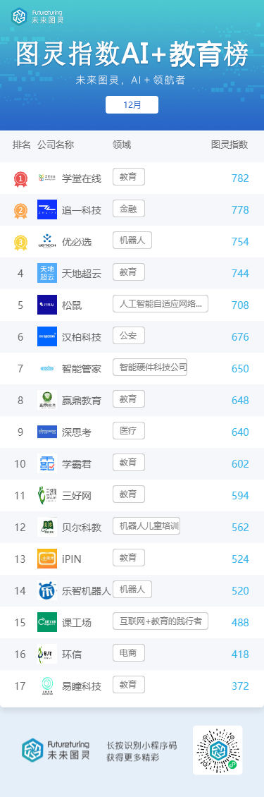 平安科技|北京专报丨未来图灵AI明星企业12月榜单揭晓：百度蝉联首位