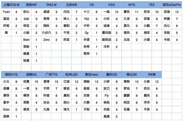 qg|KPL各队“大腿”都是谁？从MVP数据见分晓，AG是初晨，TTG是清清，QG竟然不是Fly！