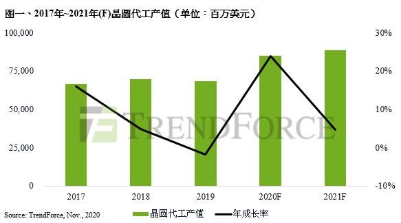 产能|2020年全球晶圆代工产值预估