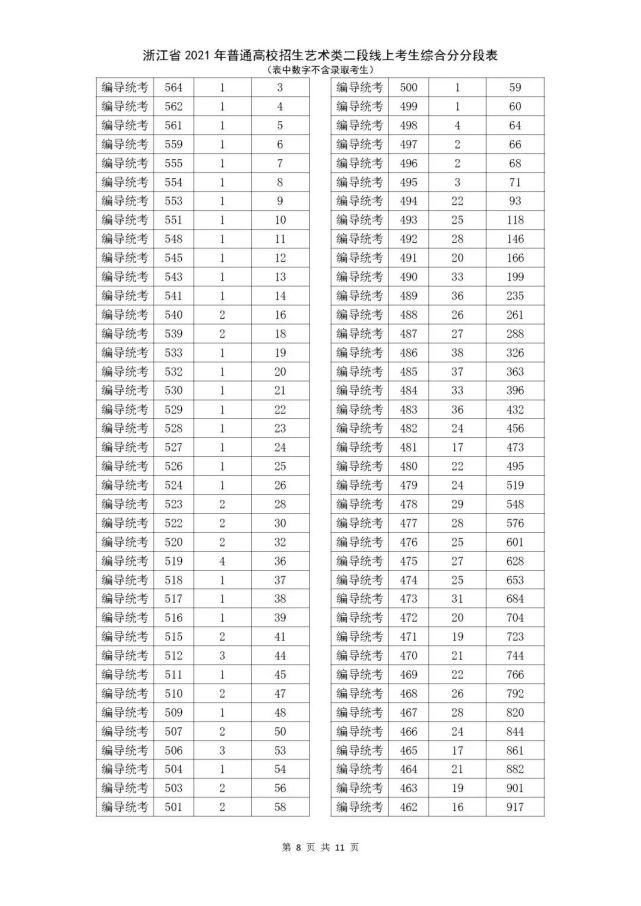 考生|2021浙江高考二段线上考生成绩分段表（普通类艺术类体育类）