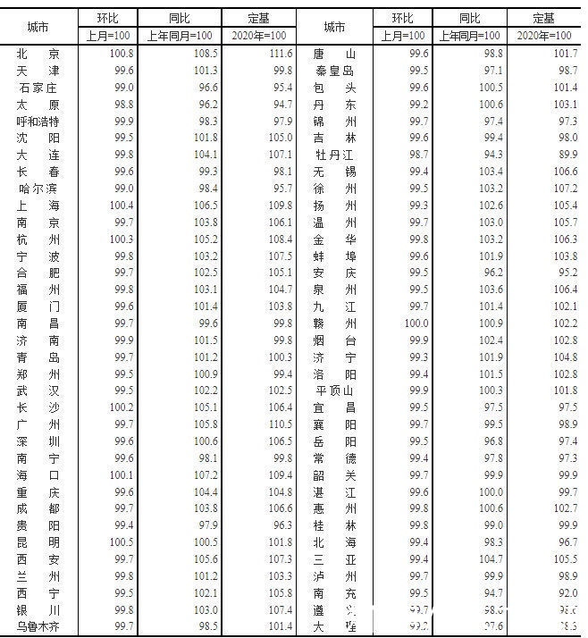 西宁|70城房价最新出炉！西宁12月二手房价格环比下跌0.50%