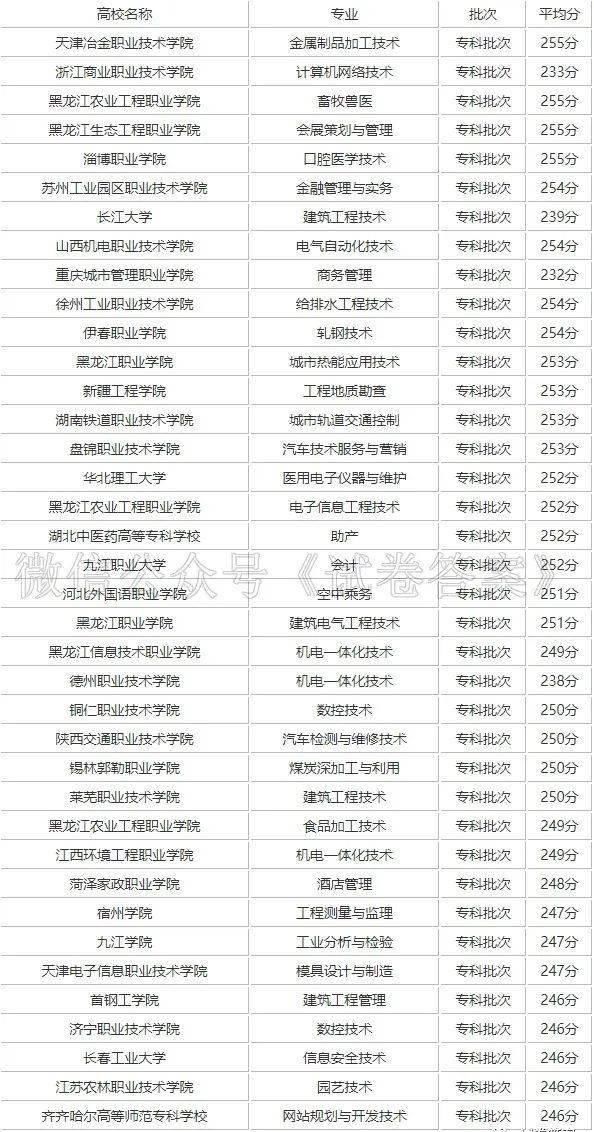 高考250分左右可以上的大学名单，附2020高考专科分数线预测