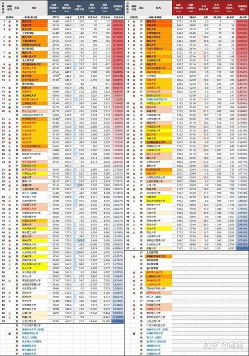 录取|2020全国985、211大学各省录取分数线及位次出炉！各省最难考70所大学出炉