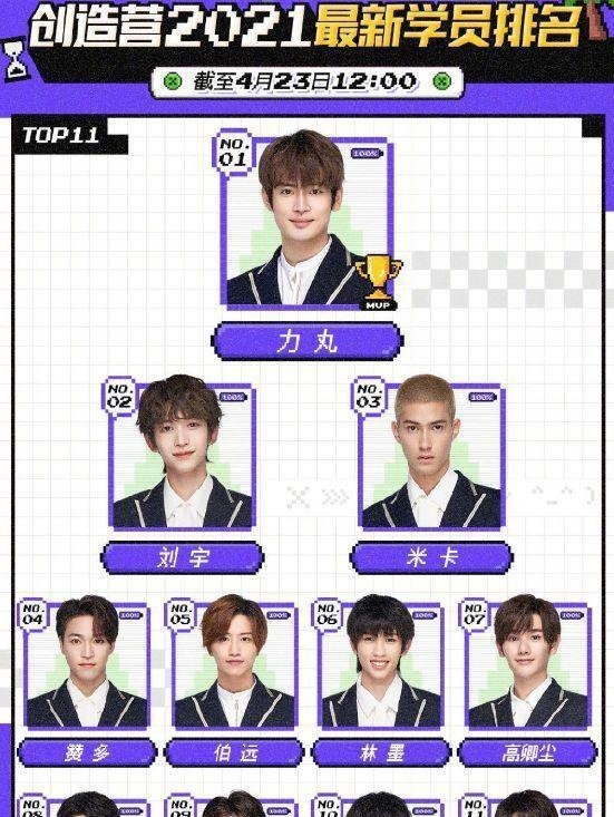 排名|创造营决赛前最后一次排名:刘宇第二 曾经的第一名已跌出成团位