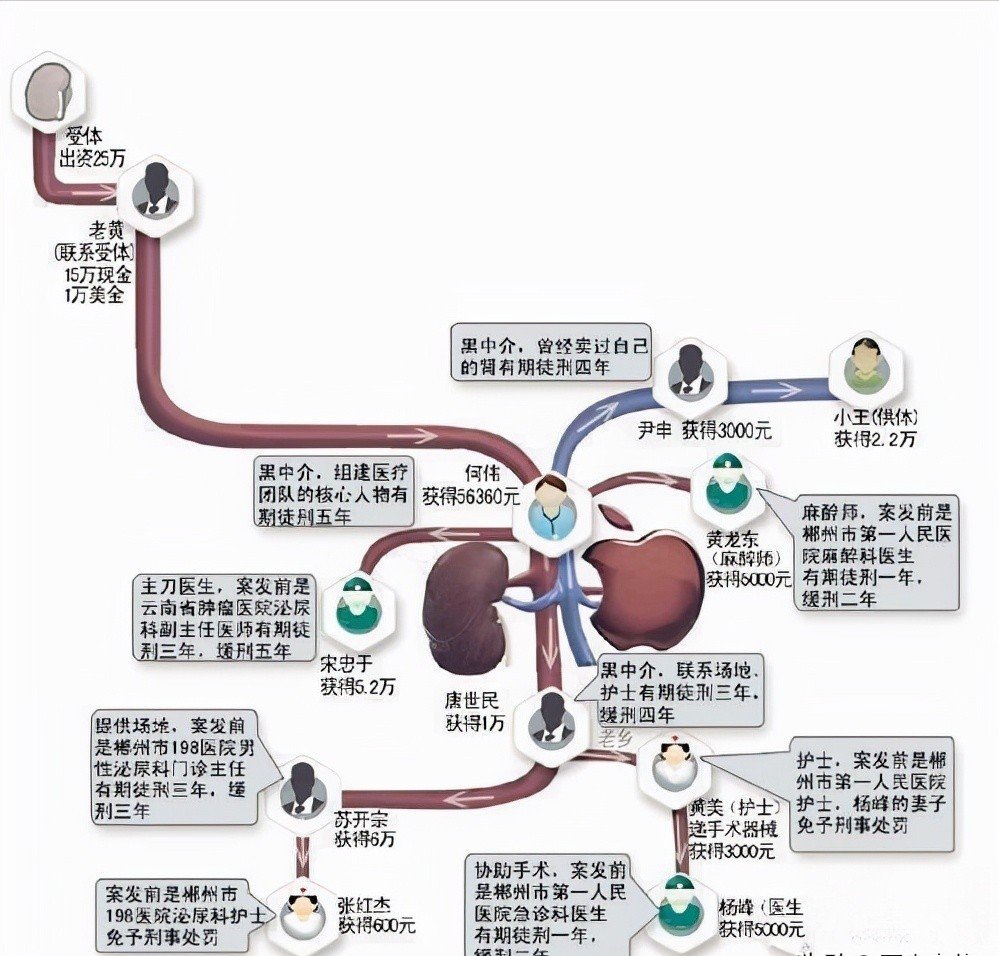 尹申|10年前卖肾换苹果手机的小伙，如今五级伤残，获赔147万元人民币