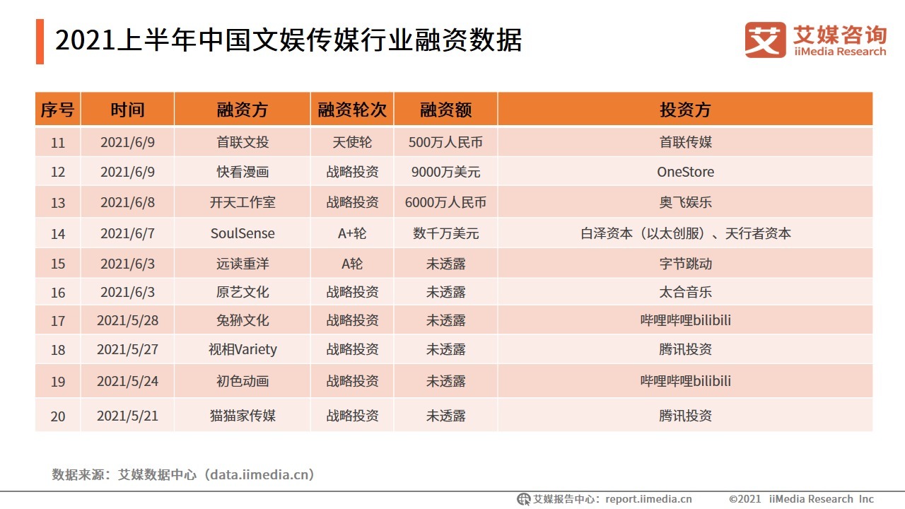 哔哩哔哩|2021上半年中国文娱传媒行业融资盘点：88起融资近320亿元，动漫领域最吸金