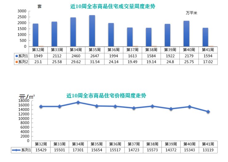 面积|上周青岛新建商品住宅成交量价齐跌 周均价环跌2224元/平