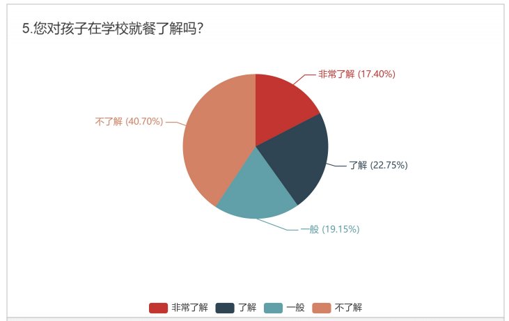 孩子午餐在哪吃？吃的好吗？河南一地公布中小学午餐供应情况问卷调查结果！