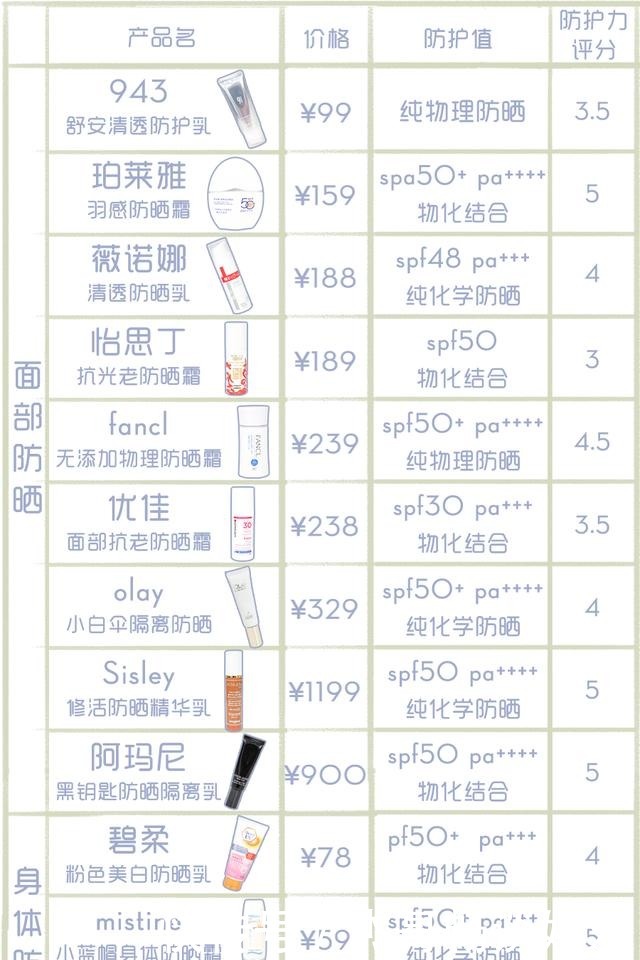 一年只写一次的防晒合集，错过别再问我