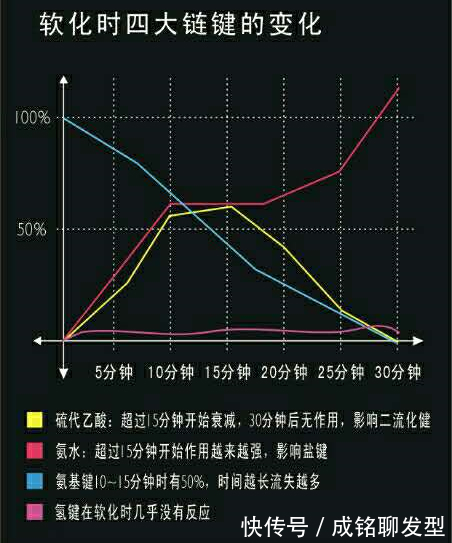 头发|热烫软化时,吹干和湿发涂抹有啥区别?软化速度与烫后质感的区别