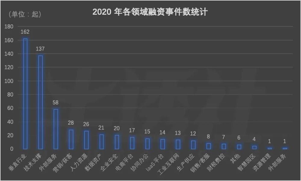 2020 SaaS 企业融资众生相