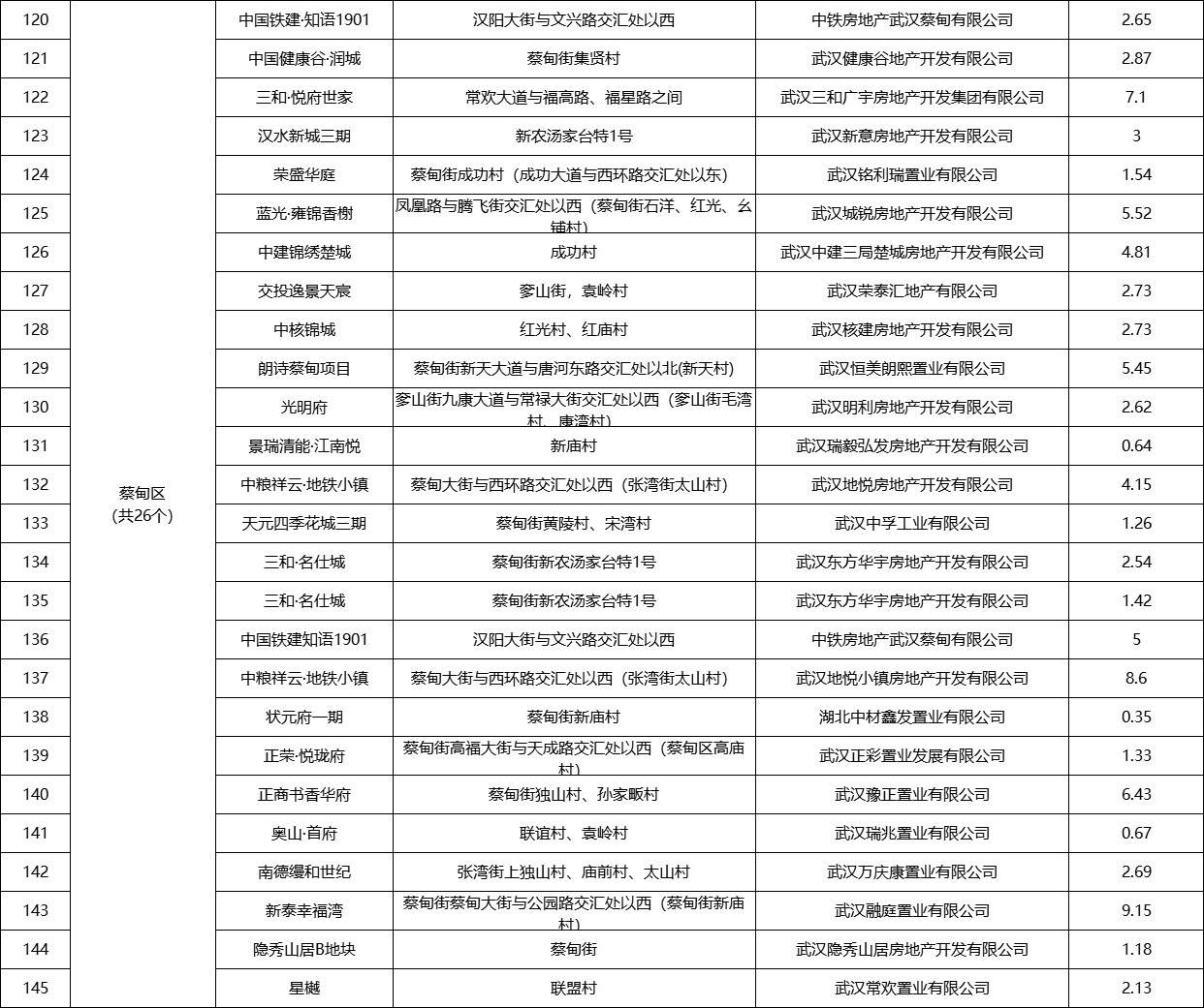 预售清单|武汉发布第四季度商品房预售清单 205个项目计划入市