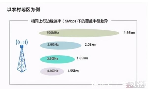 联通|四大通信运营商的网络覆盖有多大差异？看这一张图就知道了