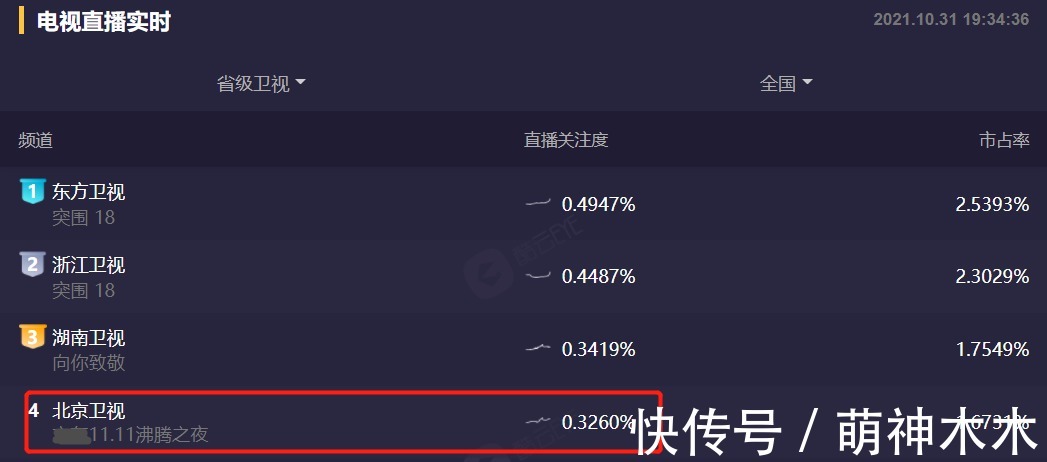 双11晚会首波收视出炉:北京台抢跑,超强明星阵容还是不及湖南台