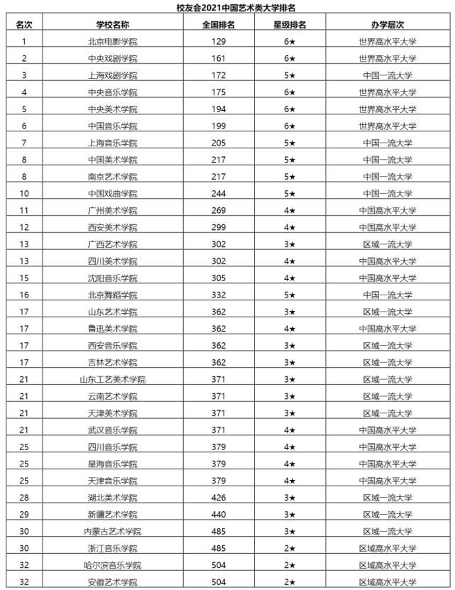 这些大学是艺术生的重点大学！2021艺术类大学排行榜重磅出炉！