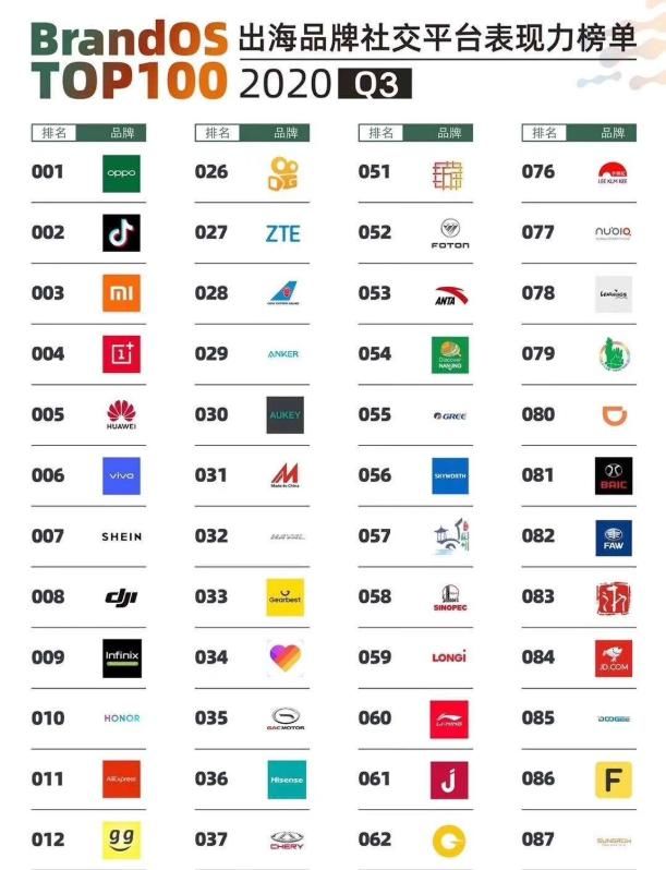 表现力|OPPO 又拿第一了！这回是出海品牌社交平台表现力榜单