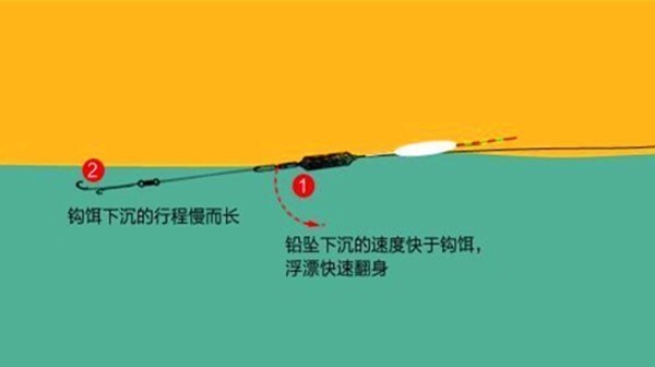 鱼钩|野钓如何运用长短子线,以及子线粗细选择的一些方法