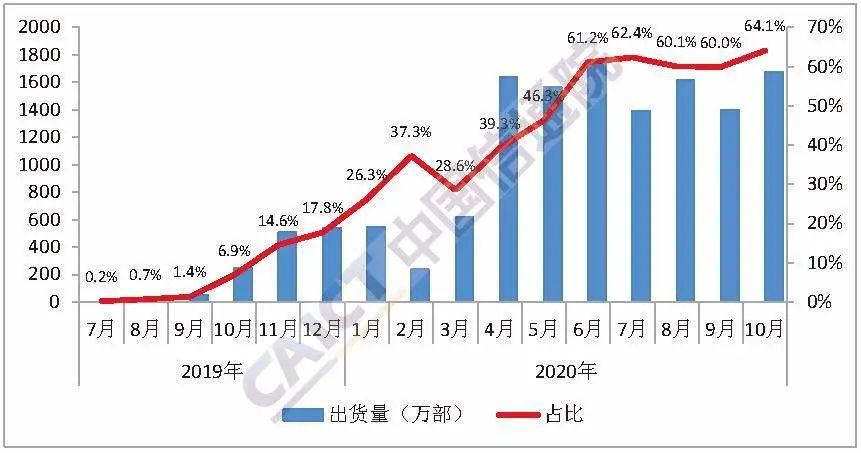 国内|10月国内手机市场总体出货量2615.3万部 5G手机占64.1%