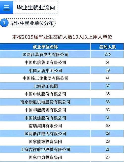 我国这所二本大学，大量毕业生进入国家电网，超过众多211大学