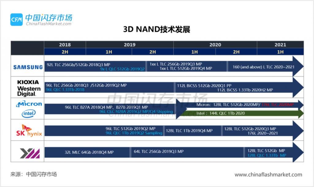DRAM|下一代DRAM、NAND发展的命脉究竟掌握在谁手中?