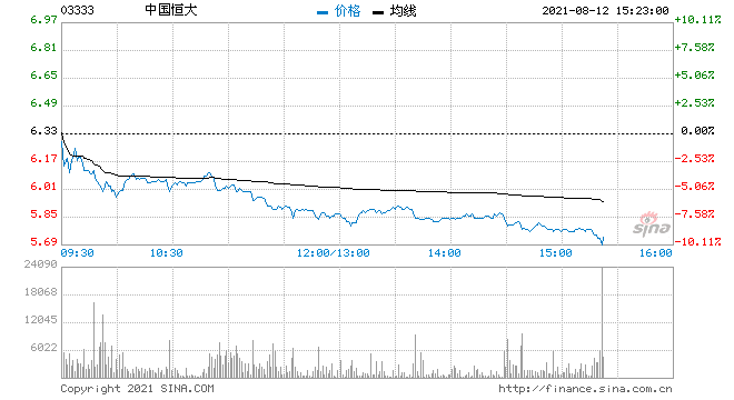 碧桂园|“恒大系”集体重挫，中国恒大跌10%，万科、碧桂园均已退出收购事宜