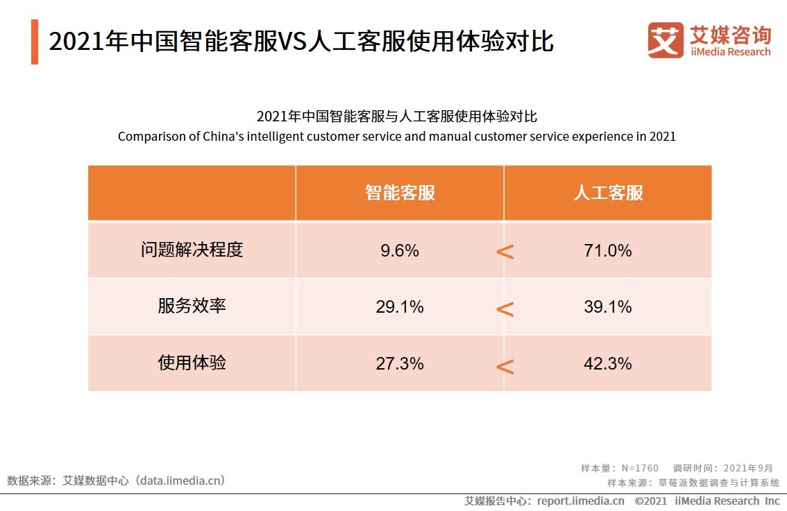 艾媒|2021年中国智能客服发展前景分析：智能客服将与人工客服相辅相成