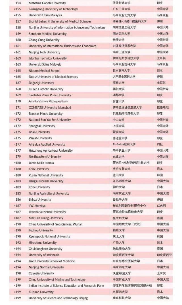 帝京大学|真的可嘛？泰晤士亚洲大学排名，这些日本大学上榜…