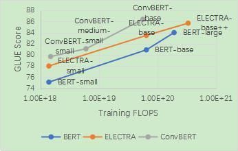 模型|超越谷歌 BERT！依图推出预训练语言理解模型 ConvBERT，入选 NeurIPS 2020