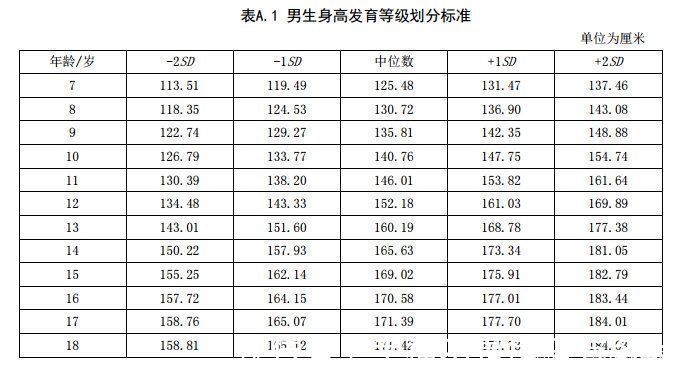 长高|最佳儿童身高参照表,男孩女孩全都有,看看你家孩子合格没