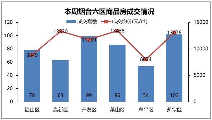 均价|上周烟台楼市成交量回落，仅芝罘区成交破百套