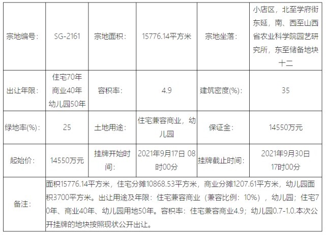 小店区|起始总价1.624亿元!太原学府街东延两宗综合地块挂牌出让