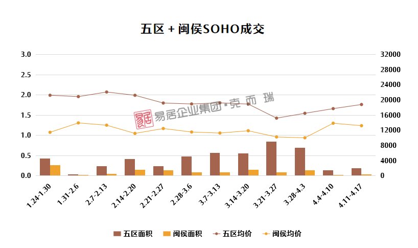 套数|闽侯周成交数量环比暴涨332.33%,五区均价小幅下降!