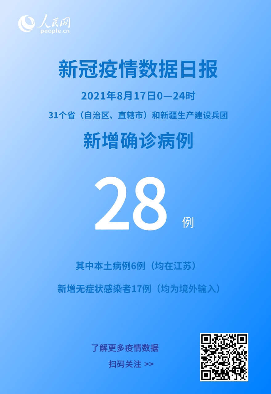 病例|各地疫情速览：8月17日新增确诊病例28例 其中本土病例6例